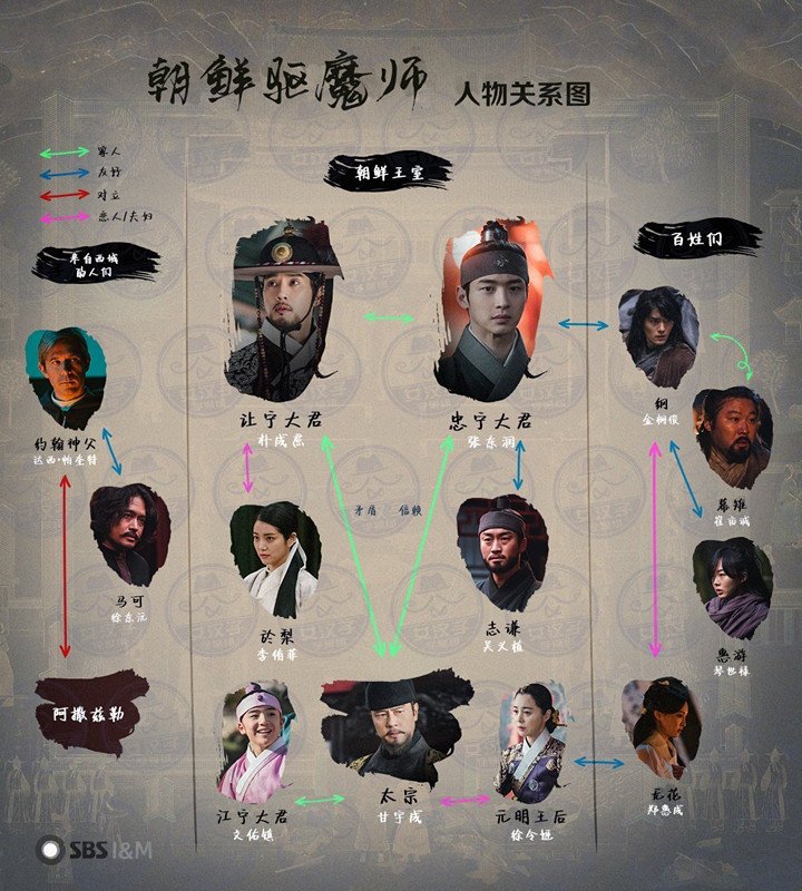 韩剧朝鲜驱魔师人物关系图_人物关系介绍